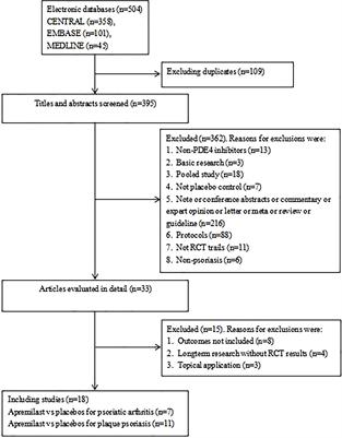 Efficacy and safety profile of phosphodiesterase 4 inhibitor in the treatment of psoriasis: A systematic review and meta-analysis of randomized controlled trials